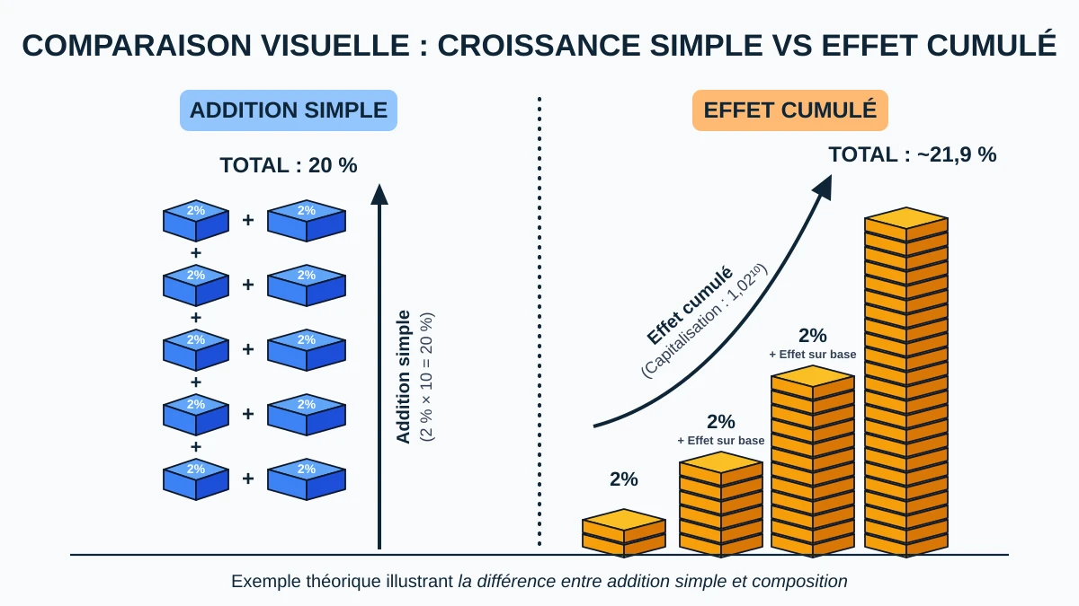 Comparaison visuelle entre une addition simple de 2 % sur 10 ans (20 %) et l’effet cumulé par composition (environ 21,9 %)