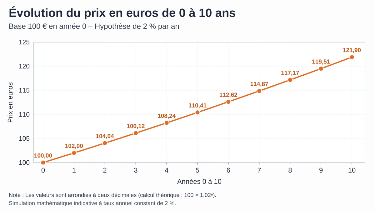 Graphique de l’évolution cumulative d’un prix de 100 € soumis à une hausse théorique de 2 % par an sur 10 ans, atteignant 121,90 €