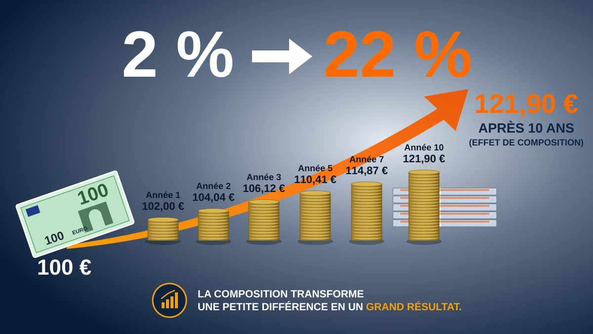 Illustration montrant qu’une inflation de 2 % par an aboutit à une hausse cumulée de près de 22 % après 10 ans, faisant passer 100 € à 121,90 €