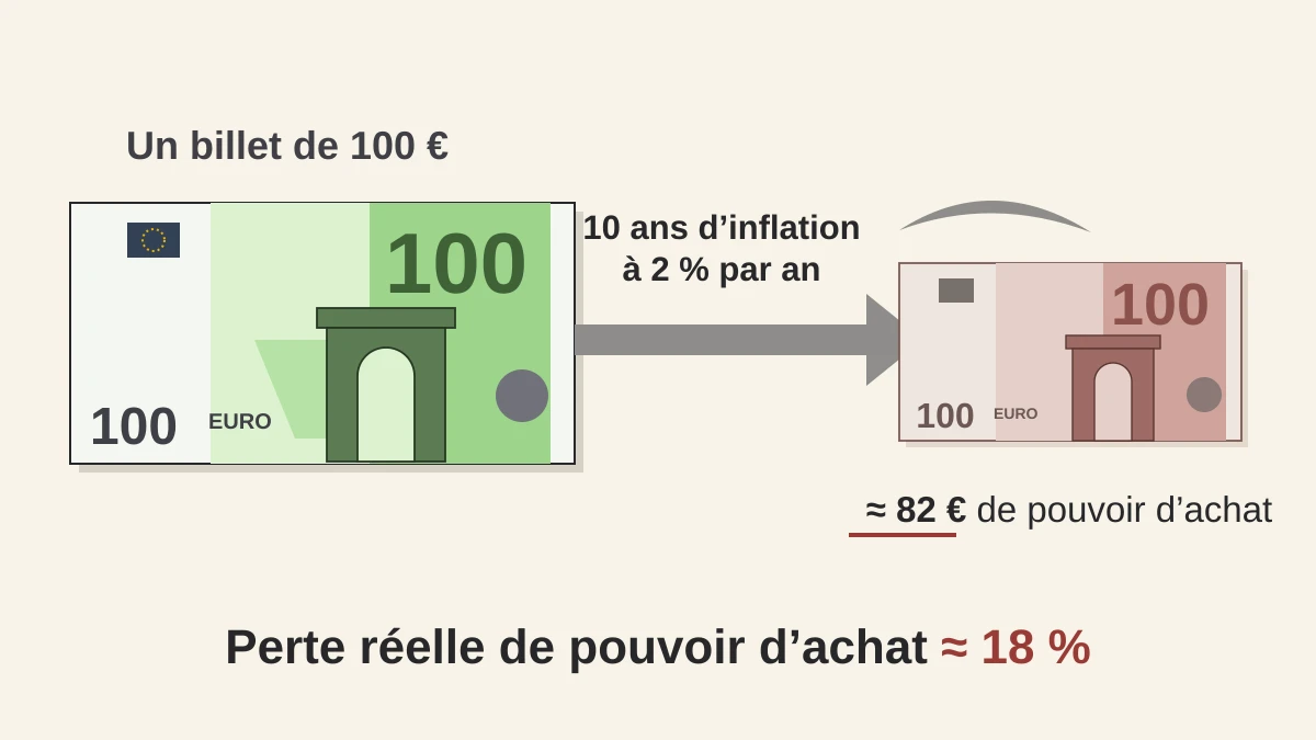 Illustration montrant qu’après 10 ans d’inflation à 2 % par an, un billet de 100 € ne représente plus qu’environ 82 € de pouvoir d’achat réel, soit une perte d’environ 18 %