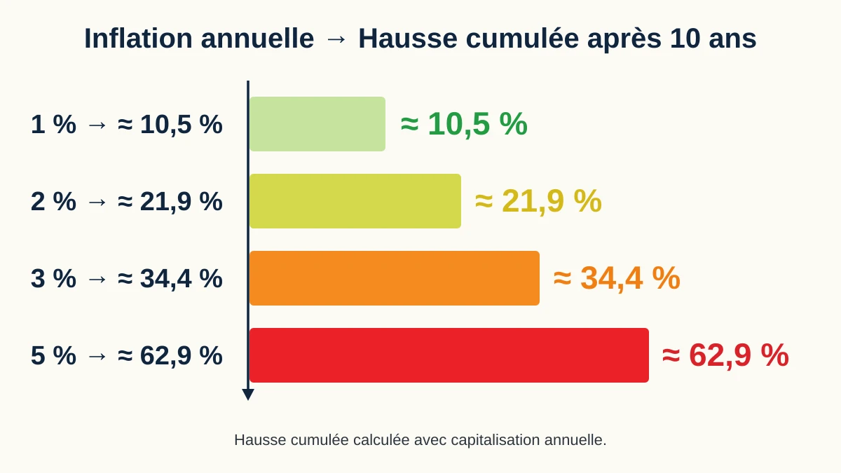 Graphique en barres comparant la hausse cumulée après 10 ans pour un taux annuel constant de 1 % (10,5 %), 2 % (21,9 %), 3 % (34,4 %) et 5 % (62,9 %)