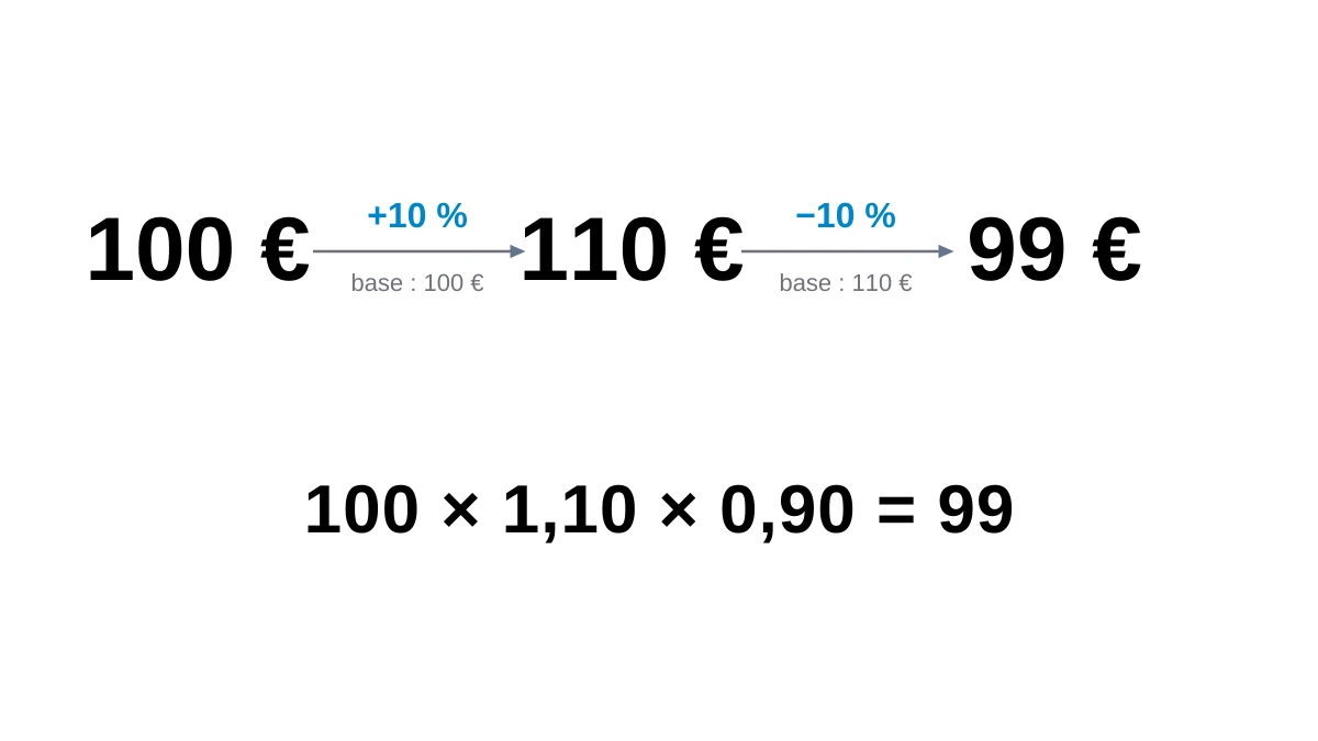 Schéma montrant que le premier 10 % s’applique à 100 € tandis que le second 10 % s’applique à 110 €