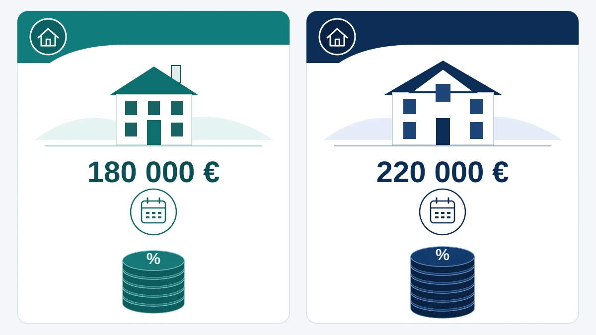 Comparaison visuelle de deux crédits au même taux mais avec un capital emprunté différent de 180 000 € et 220 000 €