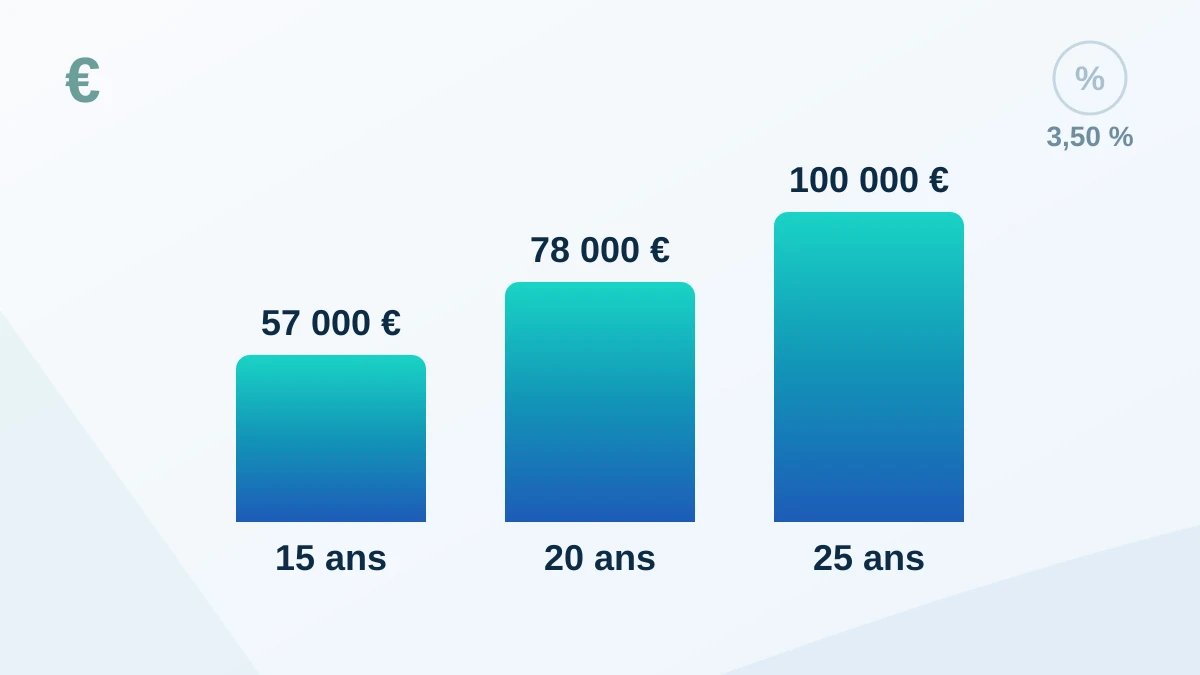 Graphique comparatif des intérêts cumulés selon la durée pour un emprunt théorique de 200 000 € à 3,50 % : environ 57 000 € sur 15 ans, 78 000 € sur 20 ans et 100 000 € sur 25 ans