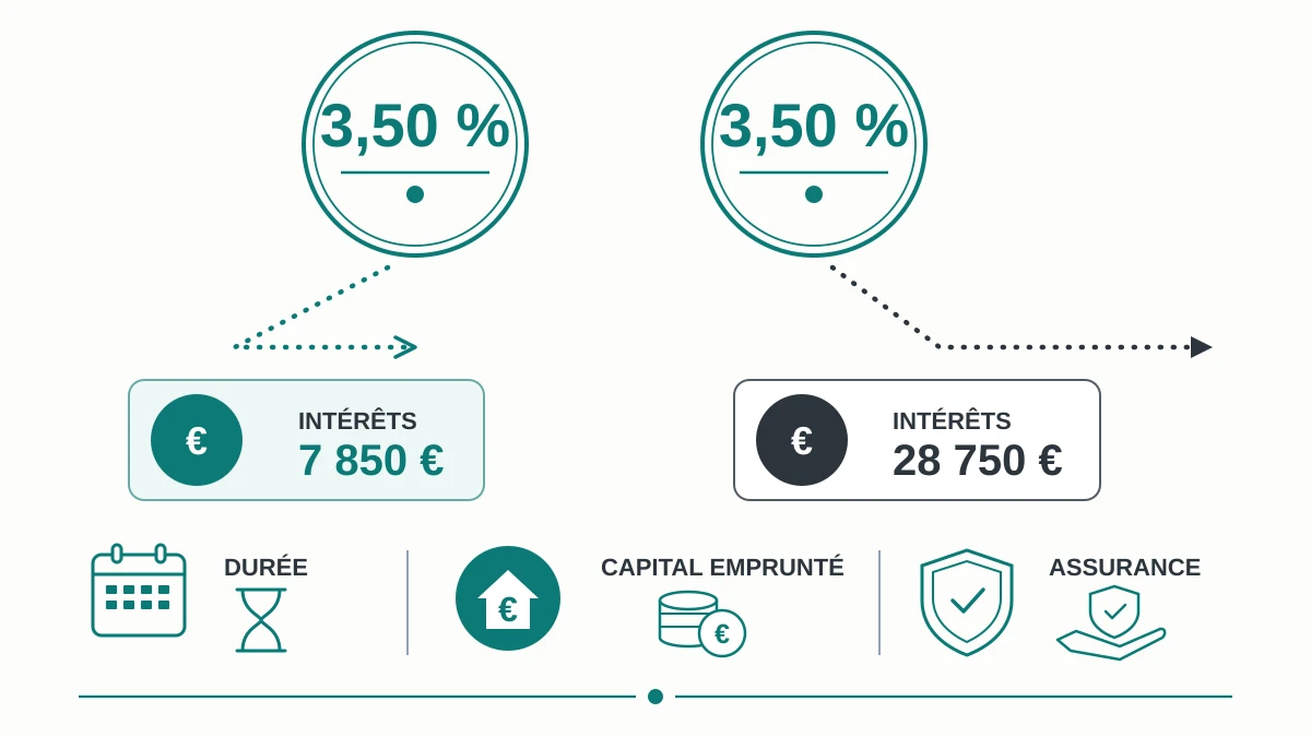 Schéma synthétique montrant qu’à taux nominal identique de 3,50 %, le coût réel des intérêts varie selon la durée, le capital emprunté et l’assurance