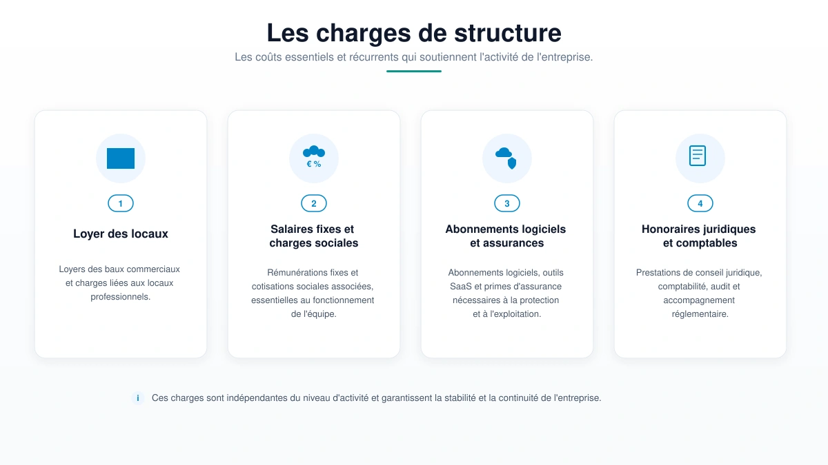 Illustration des piliers de charges de structure supportés par une entreprise (loyer, personnel, contrats et amortissements)