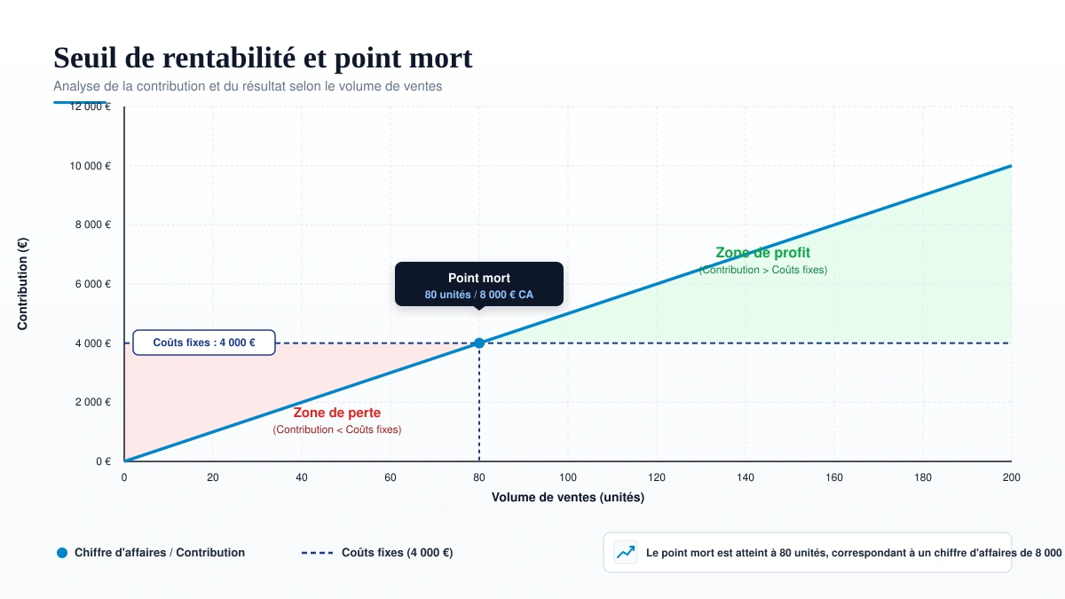 Graphique pédagogique du seuil de rentabilité montrant l’intersection entre les charges de structure et la marge commerciale cumulée