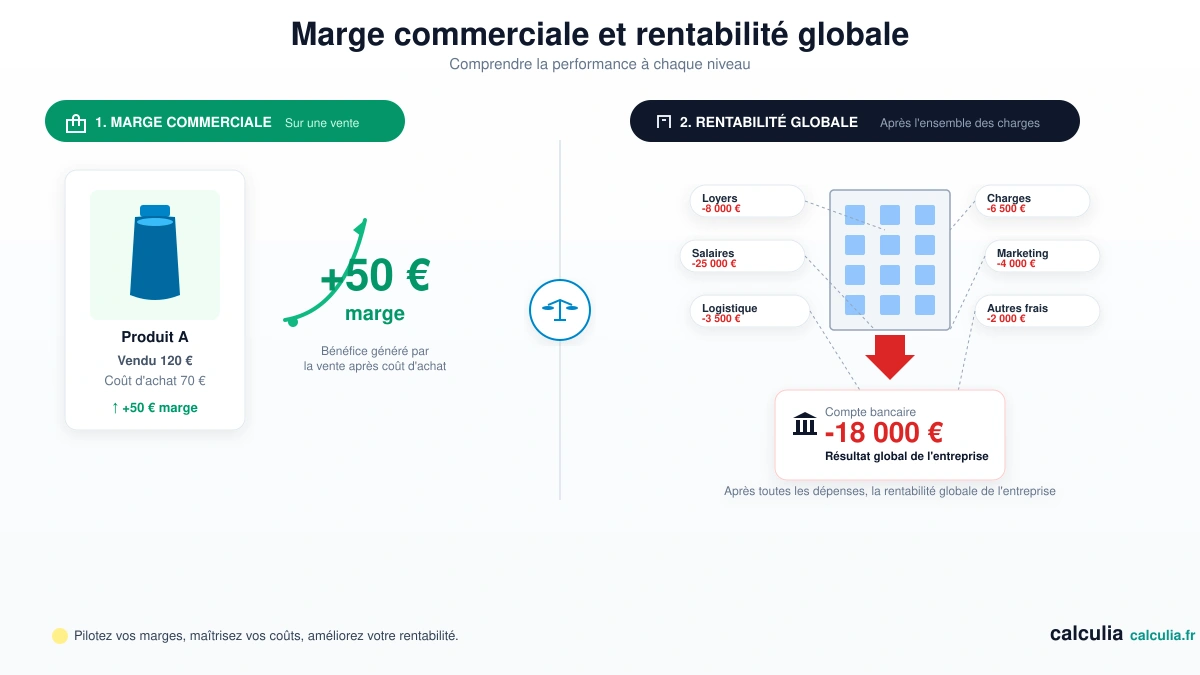 Comparaison visuelle entre l’échelle unitaire d’un produit vendu avec marge et l’écosystème global des coûts de l’entreprise