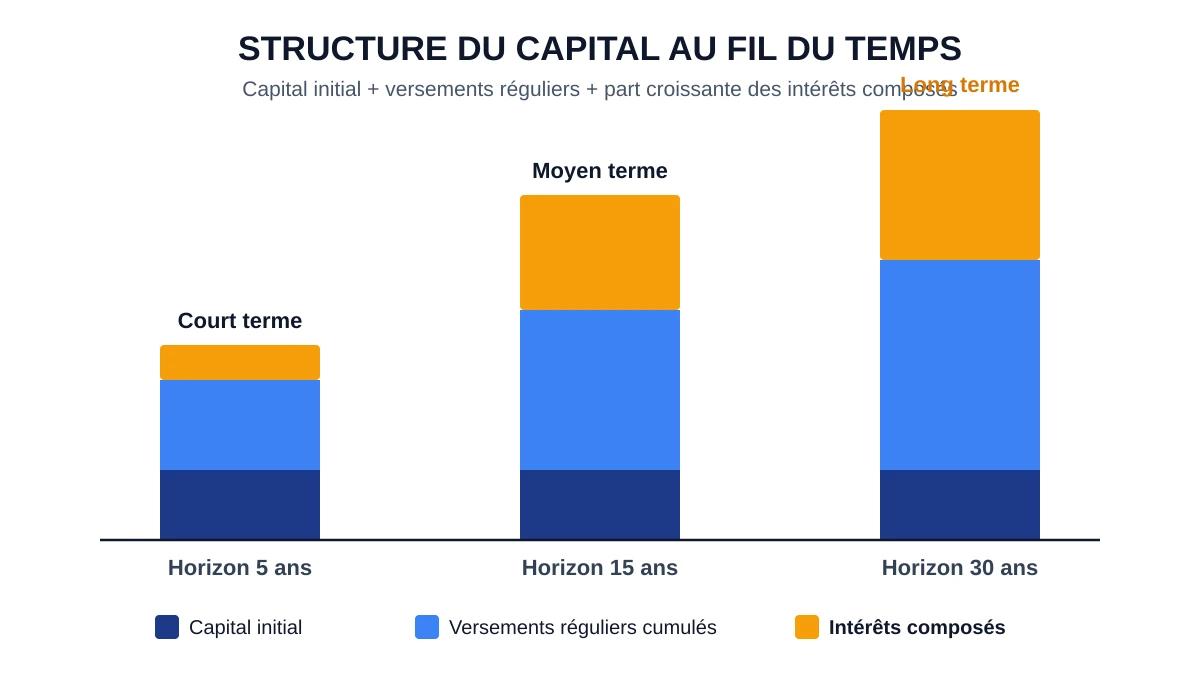 Décomposition visuelle d’un capital final entre le capital initial, les versements réguliers cumulés et la part croissante des intérêts composés