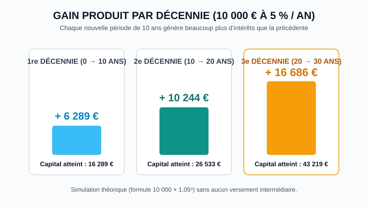 Courbe de croissance d’un capital théorique de 10 000 € à 5 % par an atteignant 16 289 € après 10 ans, 26 533 € après 20 ans et 43 219 € après 30 ans