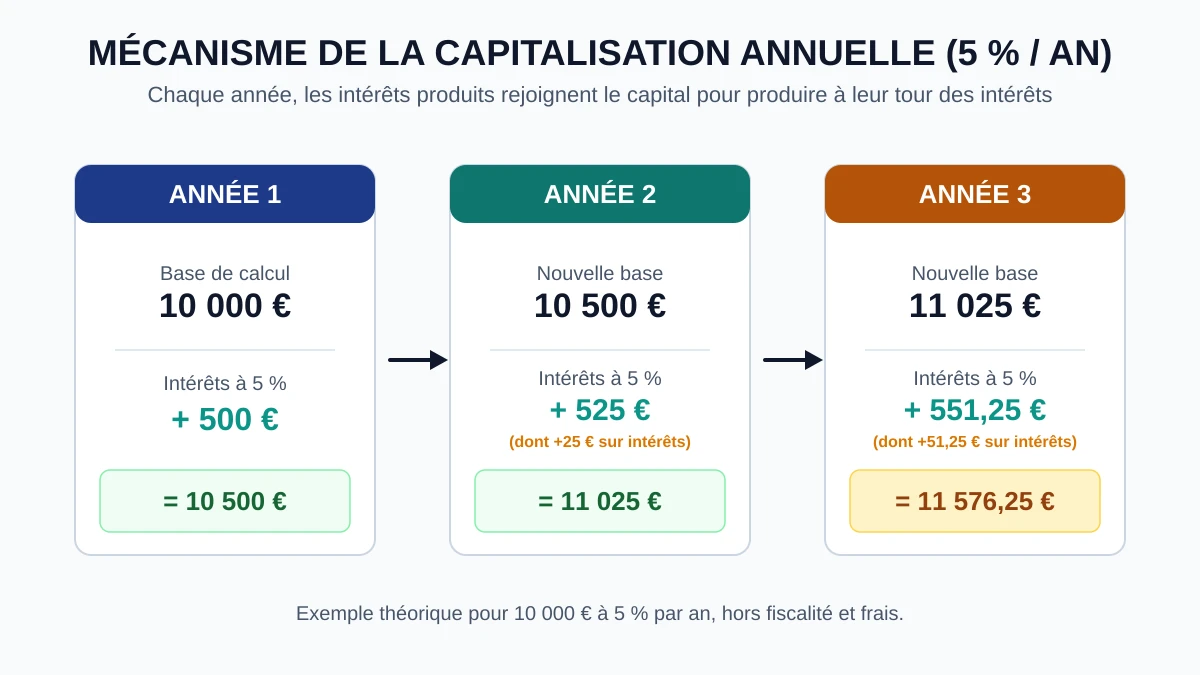 Schéma du mécanisme de capitalisation : le capital initial produit des intérêts qui s’intègrent au nouveau capital pour produire à leur tour davantage d’intérêts