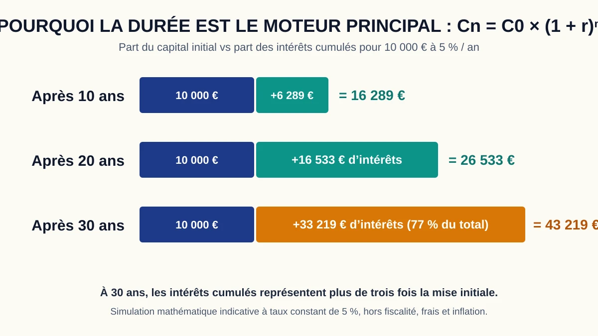 Comparaison visuelle du poids des intérêts cumulés par rapport au capital initial sur trois horizons temporels de 10 ans, 20 ans et 30 ans