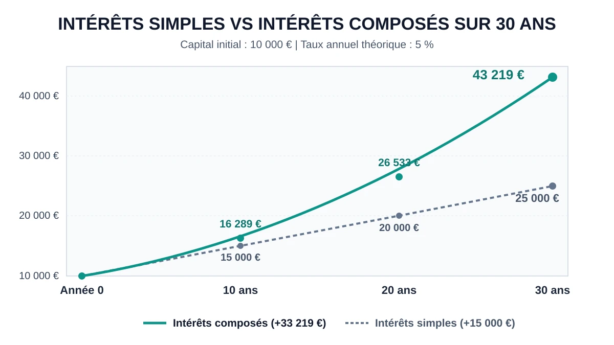 Comparaison graphique sur 30 ans entre la progression linéaire des intérêts simples et la courbe accélérée des intérêts composés pour 10 000 € à 5 % par an
