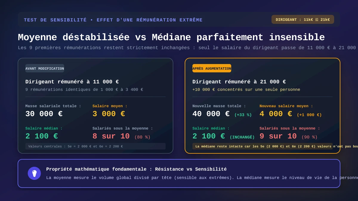 Comparatif avant et après montrant l'envolée de la moyenne à 4 000 € alors que la médiane reste figée à 2 100 €